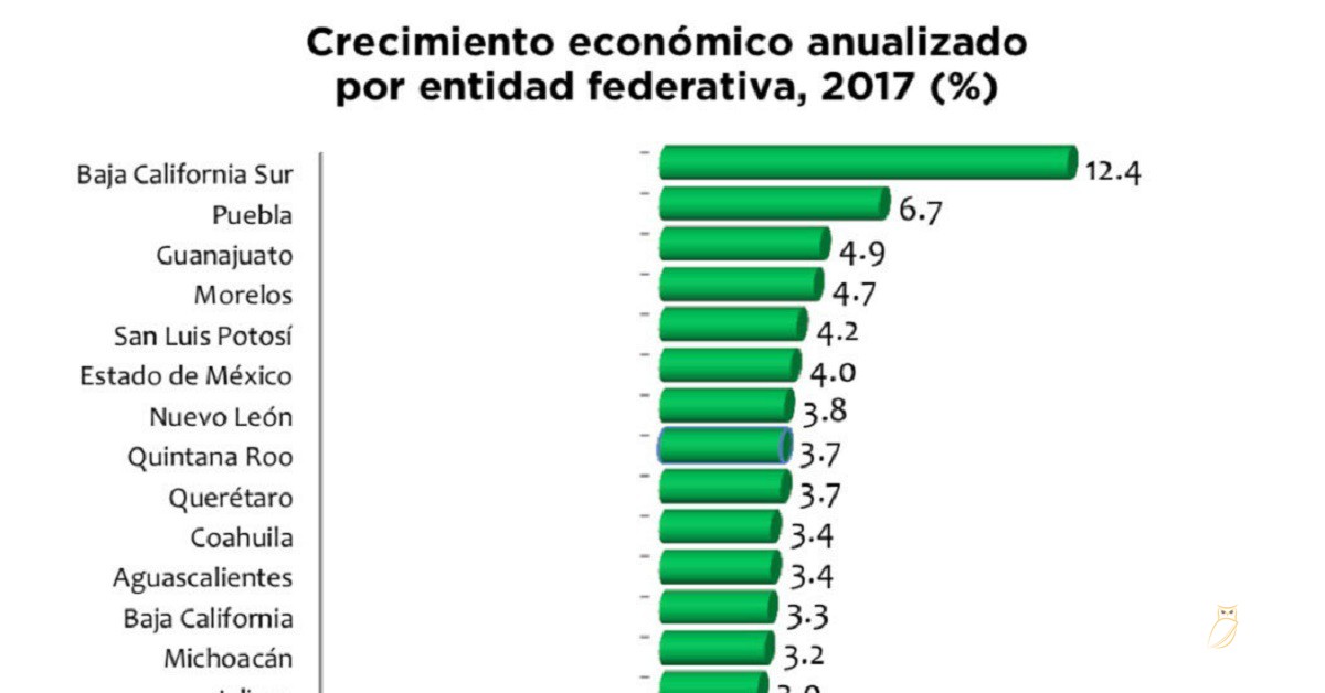 Registra Baja California Sur un crecimiento económico anual del 12.4